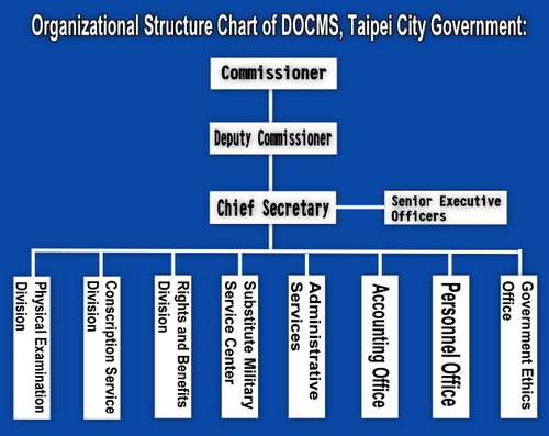 Organization Chart of the Department of Compulsory Military Service, Taipei City Government